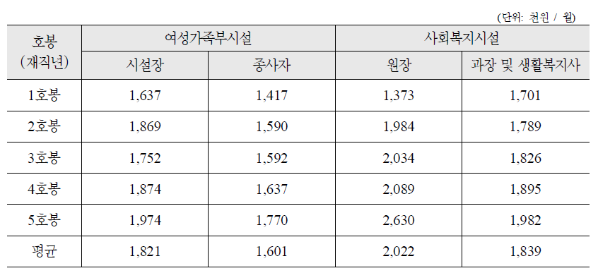 여성가족부(2011) 및 사회복지시설(2009) 생활시설 종사자 실제 임금 비교