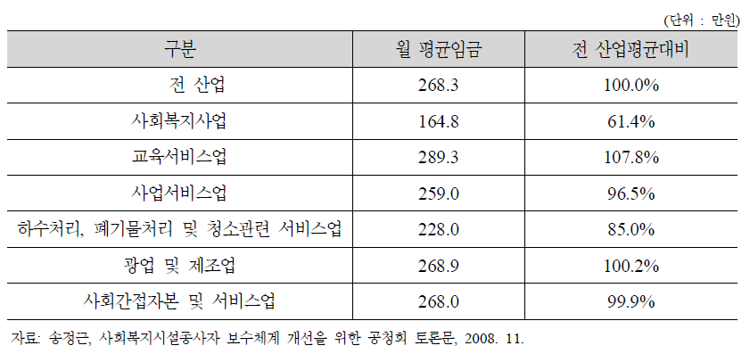 산업평균에 따른 사회복지부문 종사자의 월평균 임금