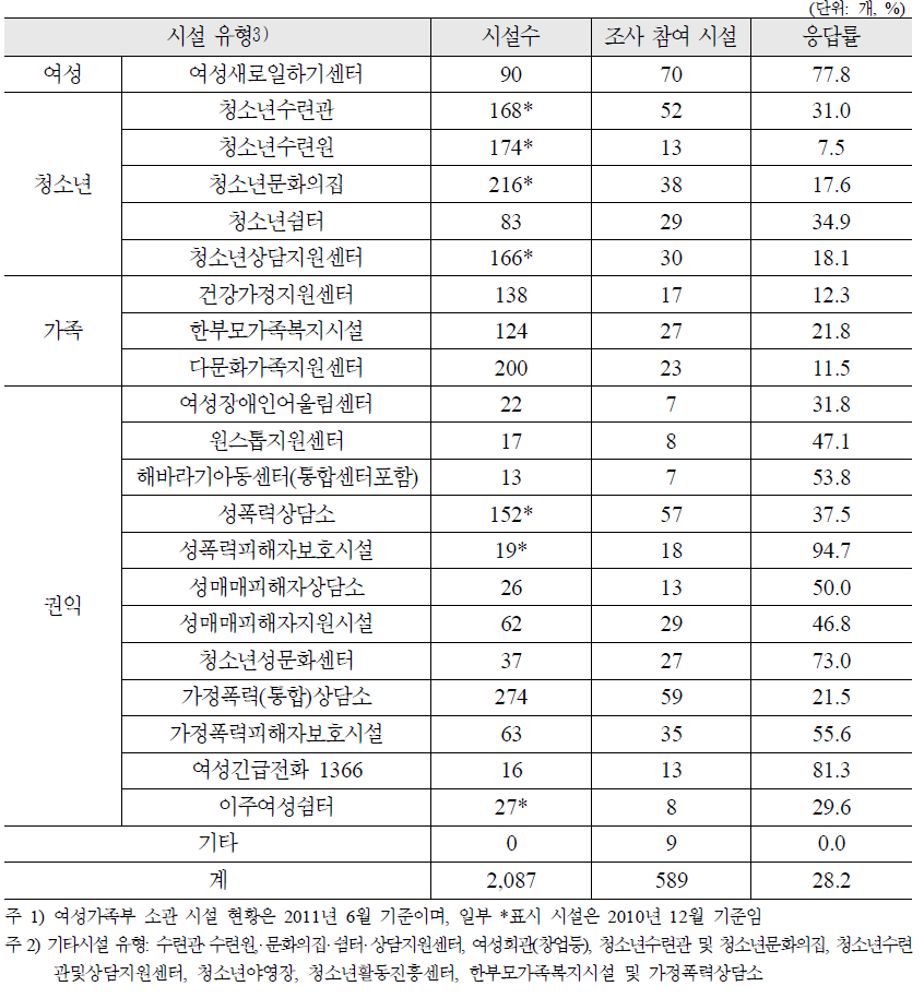 조사 기관