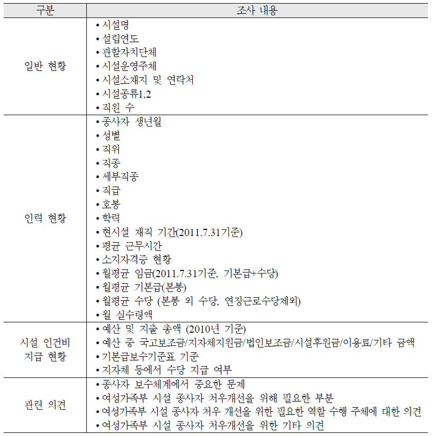 조사 내용