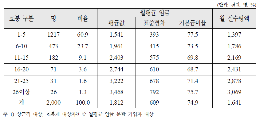 호봉에 따른 여성가족부 시설 종사자 월평균 임금