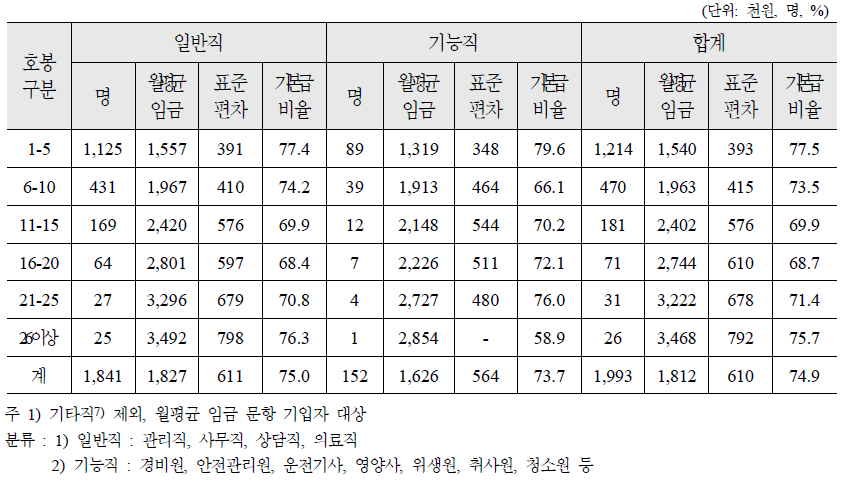 여성가족부 시설 종사자의 일반직 및 기능직별 월평균 임금