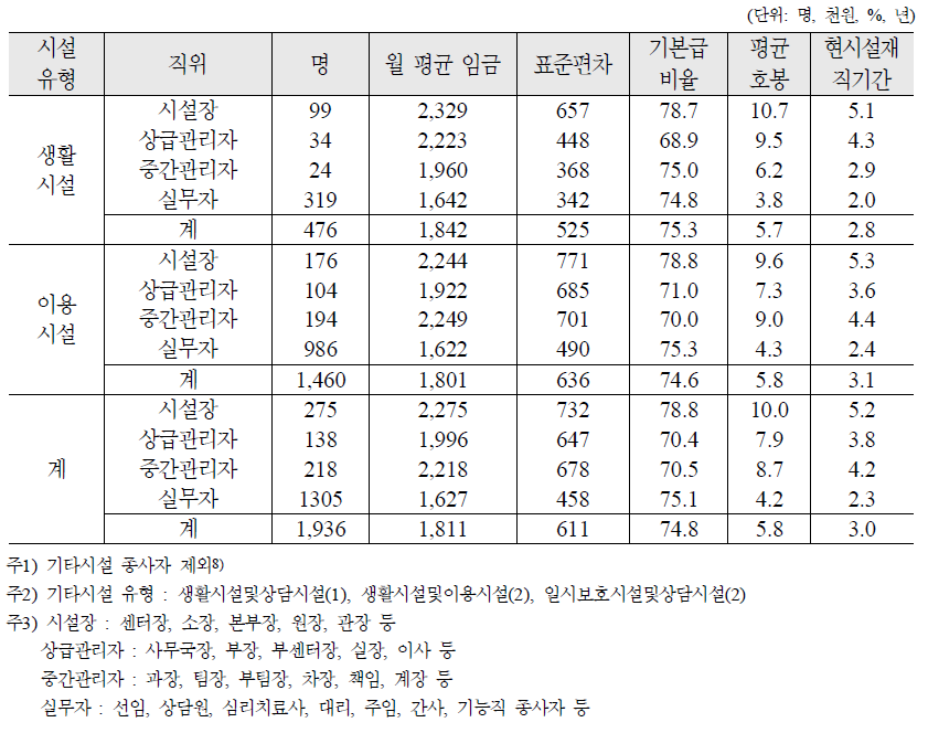 여성가족부 시설 종사자의 직위에 따른 월평균 임금