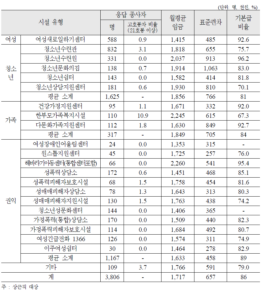 여성가족부 시설 유형별 종사자의 전반적 임금 수준