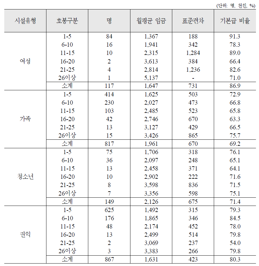 여성가족부 시설 유형별 호봉수준에 따른 월평균 임금 및 기본급 비율