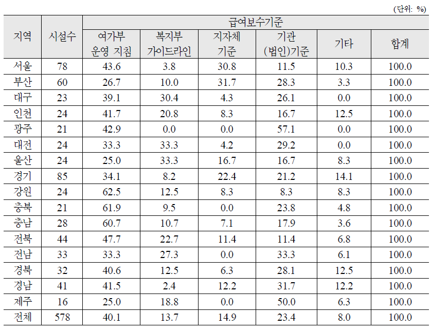 지역별 시설 급여보수기준 현황