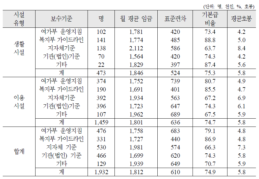 여성가족부 시설의 보수 기준에 따른 월 평균 임금 및 평균 호봉