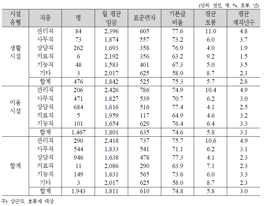 직종(종사분야)에 따른 여성가족부 시설 종사자의 임금 현황