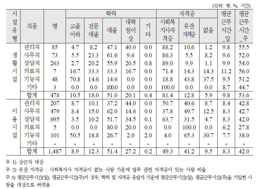 직종(종사분야)에 따른 종사자의 학력, 자격증 소지 현황, 평균근무시간