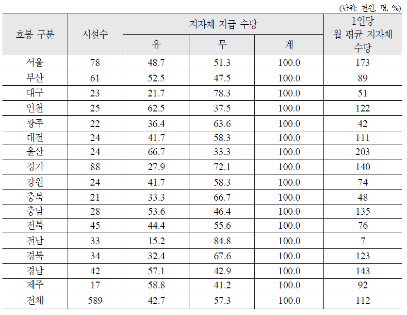 지역별 여성가족부 시설 지자체 수당 지급 현황