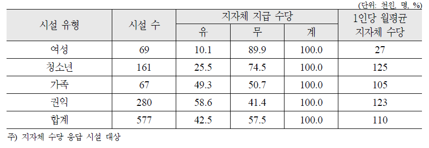 시설유형별 지자체 수당 지급 현황