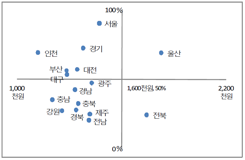 지방재정자립도와 여성 일자리 관련 시설 종사자 임금의 관계