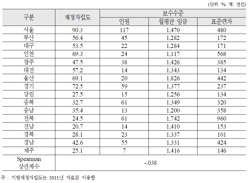 지방재정자립도와 여성 일자리 관련 시설 종사자 임금