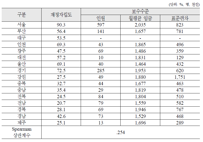 지방재정자립도와 청소년 관련 시설 종사자 임금