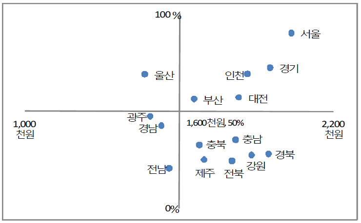 지방재정자립도와 청소년 관련 시설 종사자 임금의 관계