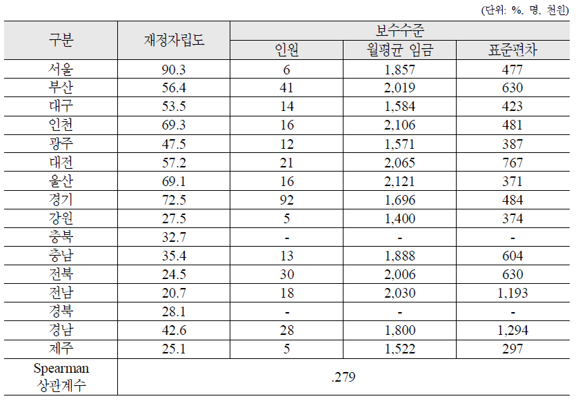 지방재정자립도와 가족 관련 시설 종사자 임금