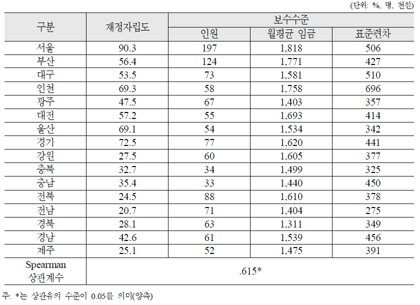 지방재정자립도와 여성 권익 관련 시설 종사자 임금