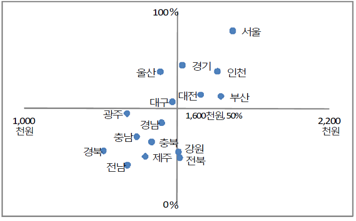 지방재정자립도와 여성 권익 관련 시설 종사자 임금의 관계