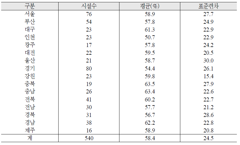 지역별 예산대비 인건비 지출 비중