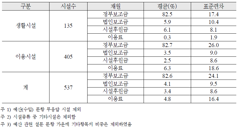 시설종류별 예산 재원 비중