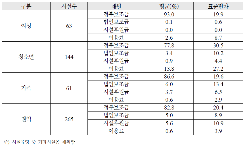 시설유형별 예산 재원 비중