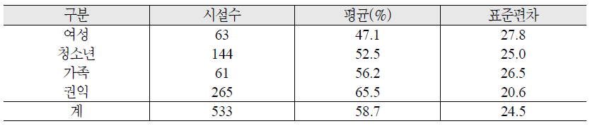 시설유형별 예산대비 인건비 지출 비중