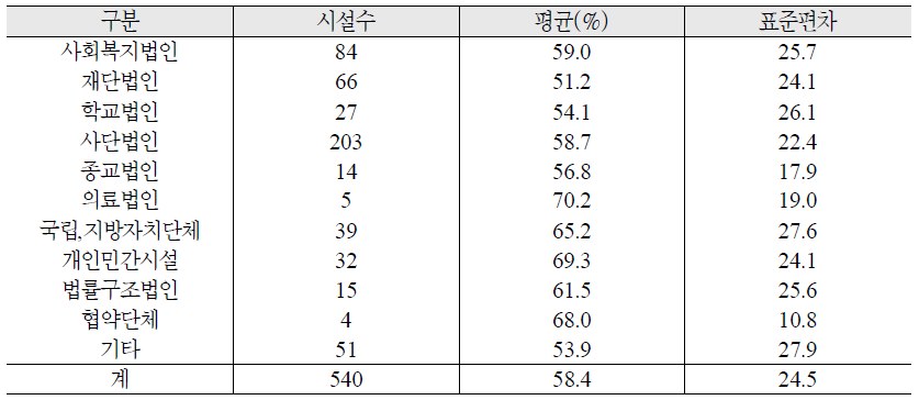 운영주체별 예산대비 인건비 지출 비중