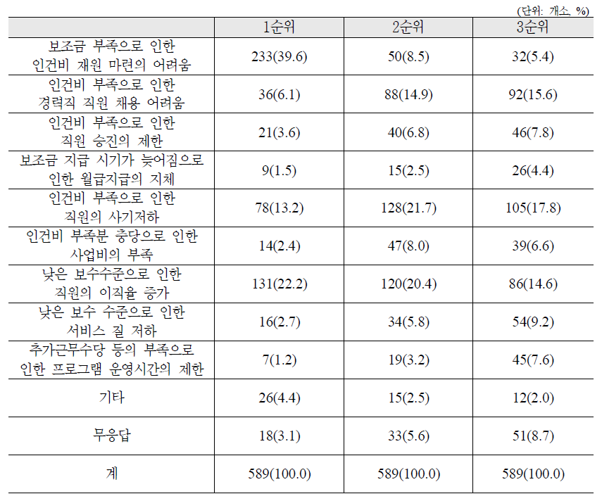 현 보수지원체계의 문제점