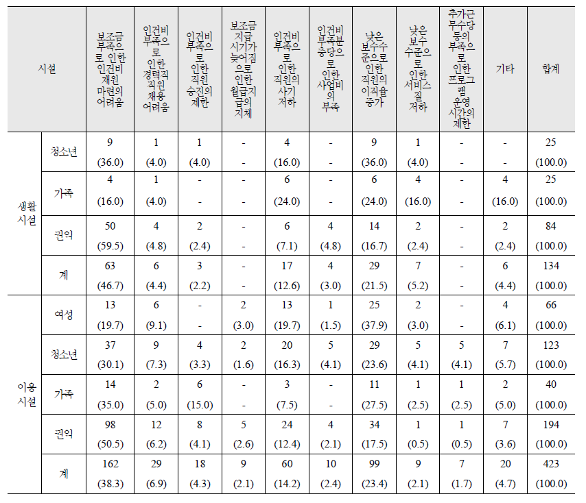 시설 유형별 보수체계 문제점 1순위