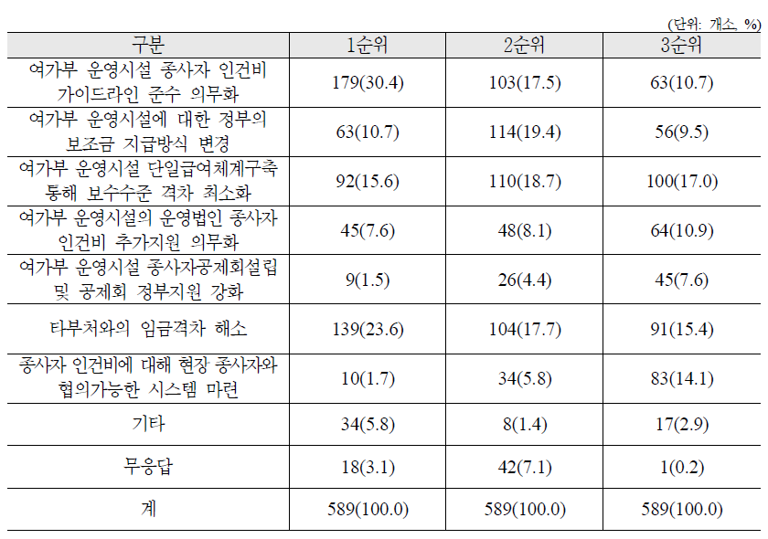 종사자 처우개선을 위해 시급히 해결되어야 할 사항