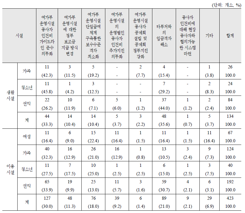 시설 유형별 종사자 처우 개선 1순위