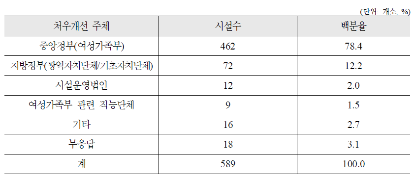 여성가족부 시설 종사자 처우개선을 위해 중요한 역할을 수행해야 하는 주체