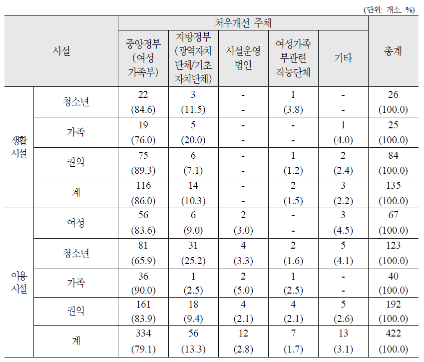 시설유형별 종사자 처우개선 주체