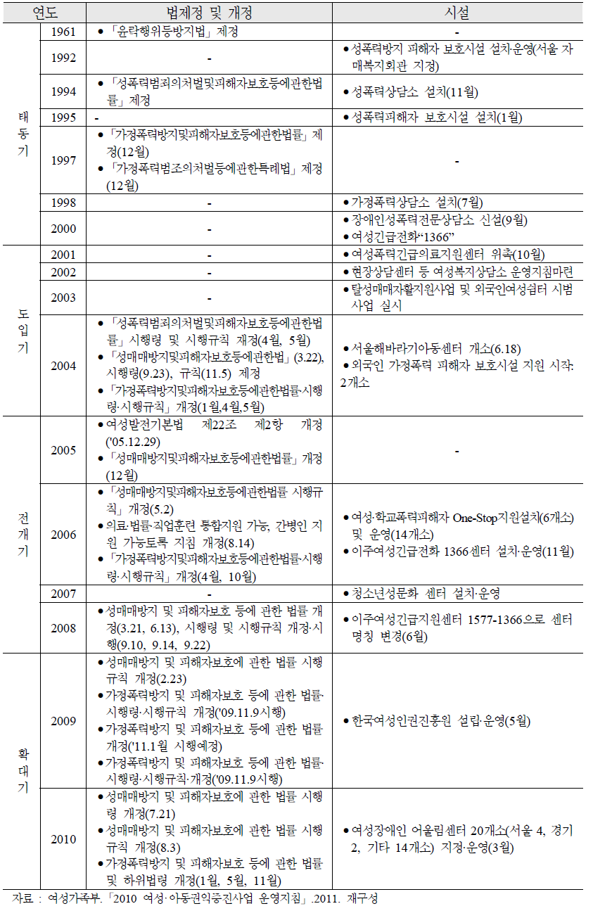 여성‧아동 권익증진관련 시설 발전과정