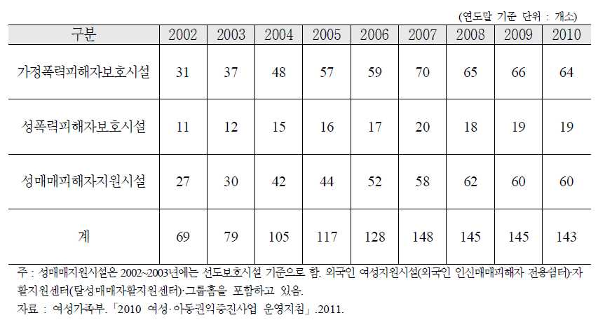 권익증진 생활시설 연도별 개소수(2002~2010)