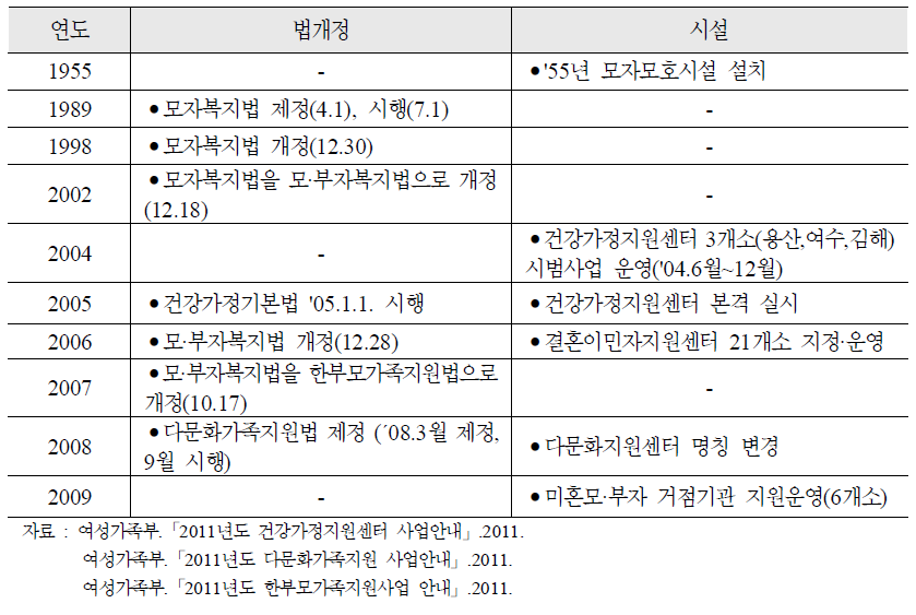 가족관련 시설 발전 과정