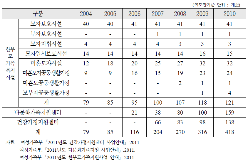 가족관련 시설 연도별 개소수(2004~2010)