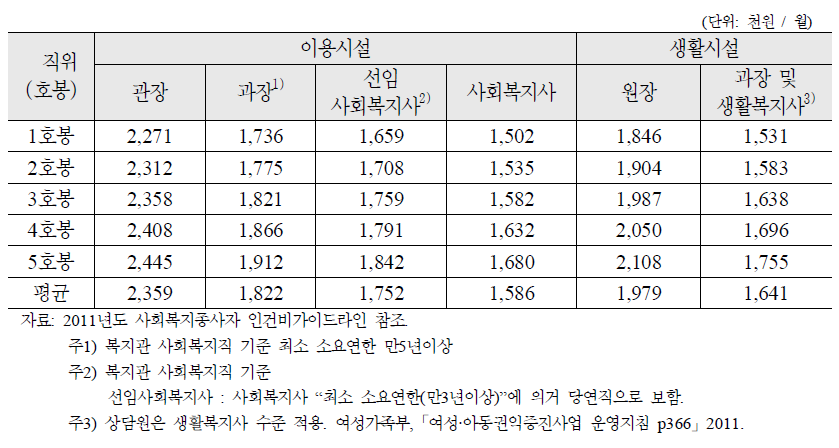 이용시설과 생활시설 종사자 직위에 따른 기본급 기준