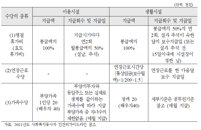 이용시설과 생활시설 종사자 수당 기준