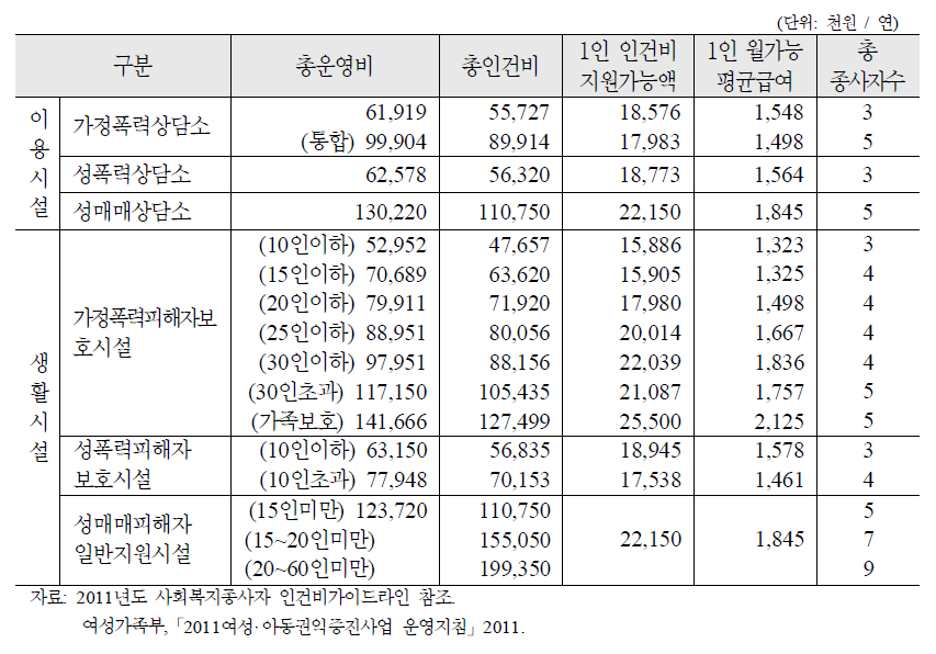 시설 유형별 급여 지원금 비교