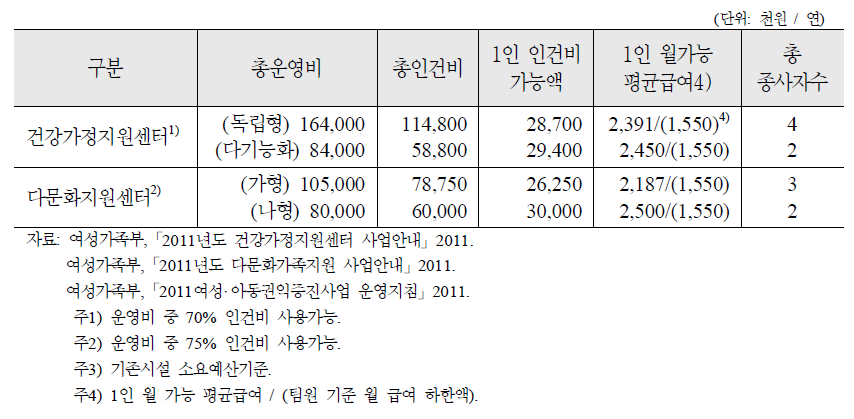 가족관련 이용시설 급여 비교