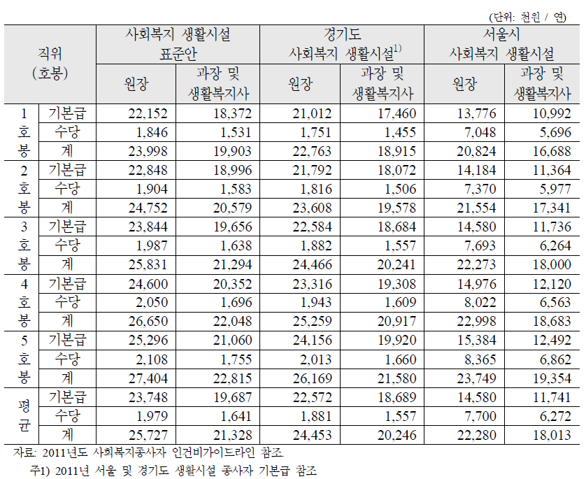 경기도·서울시 생활시설 종사자 기본급 기준 비교