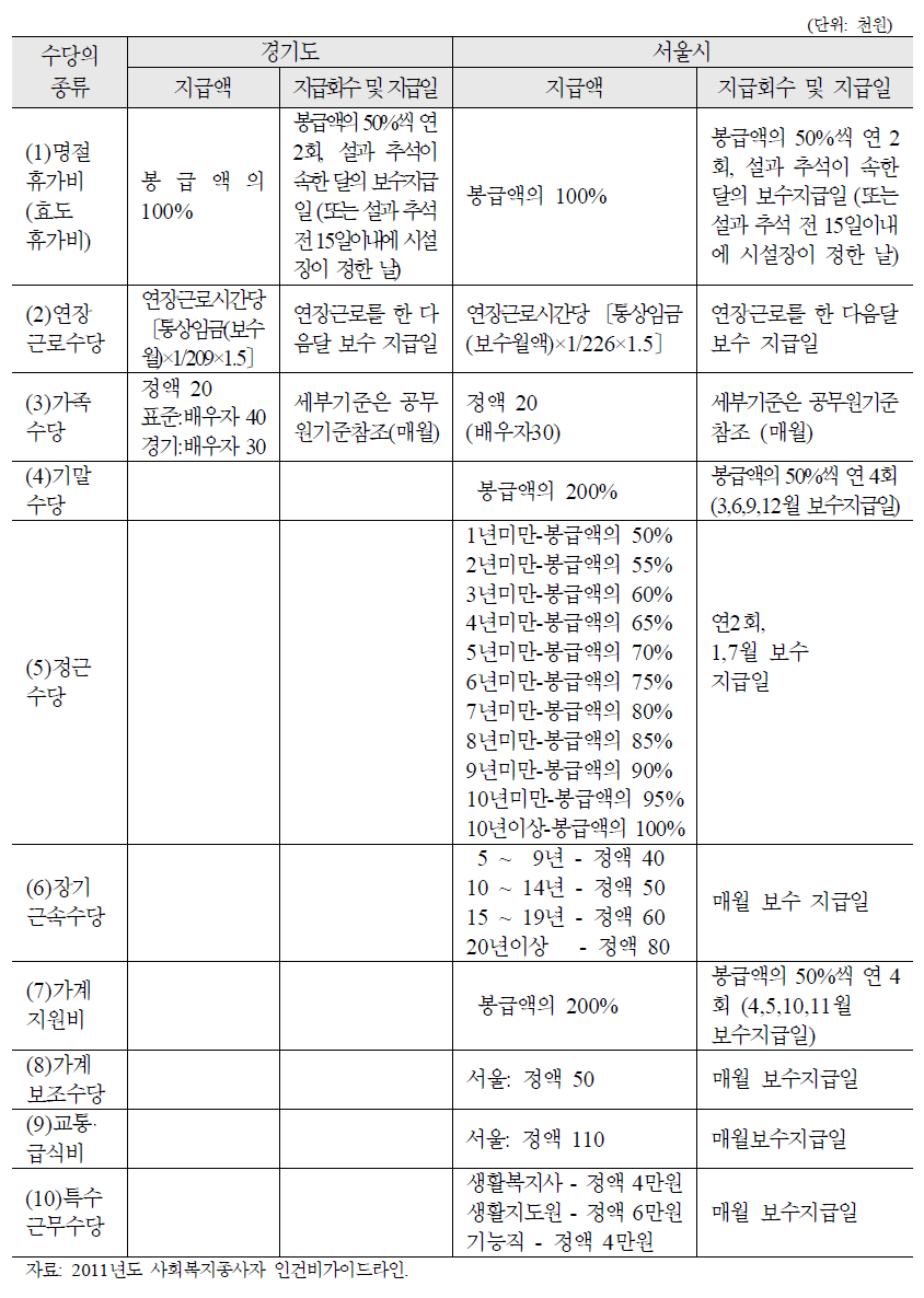 경기도 및 서울 생활시설 종사자 수당 기준 비교