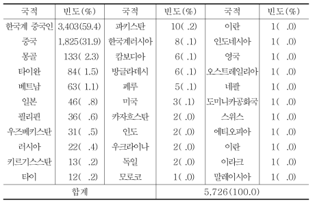 국적 분포