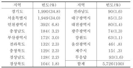 거주지역