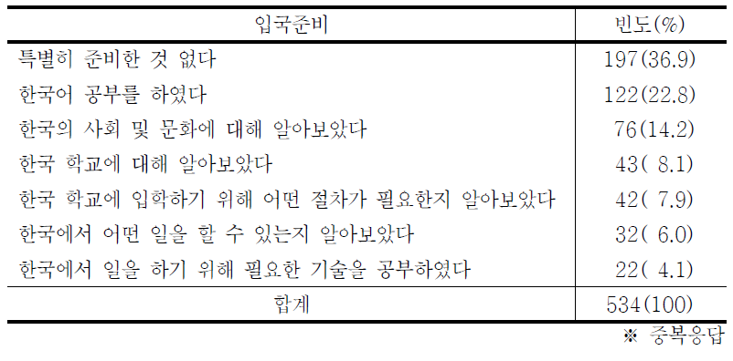 입국준비 사항