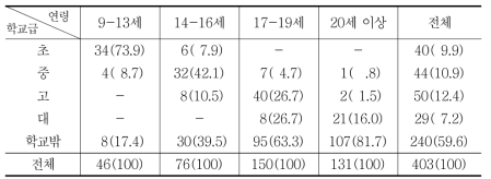 연령별 학교급 분포