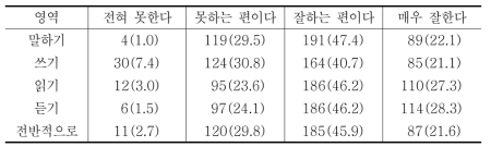 한국어 능력 수준(전체)