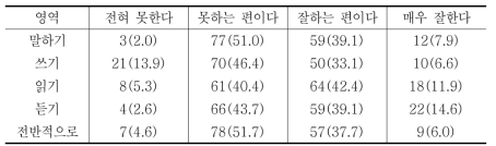 한국어 능력 수준(한족)