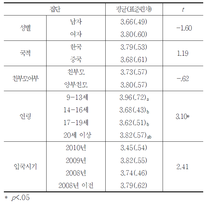 학교적응의 집단별 차이